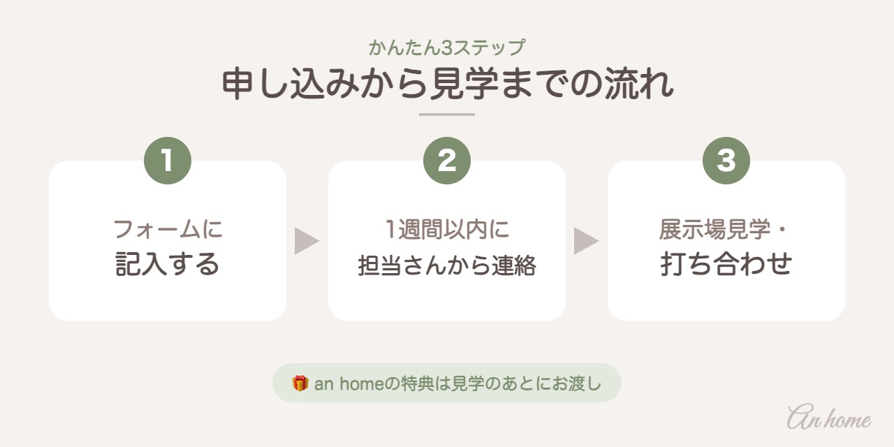 申し込みから見学までの流れ