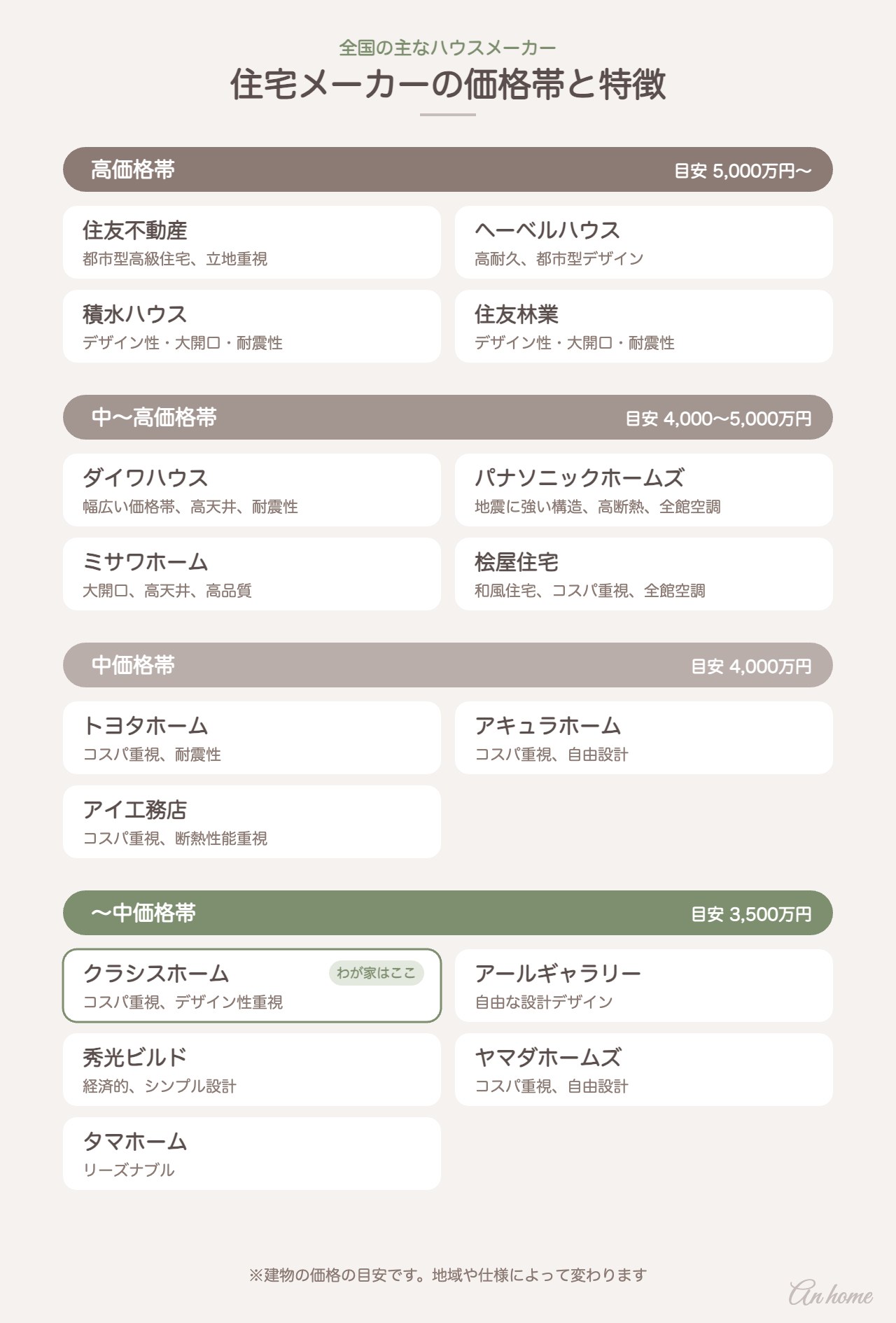 住宅メーカーの価格帯と特徴