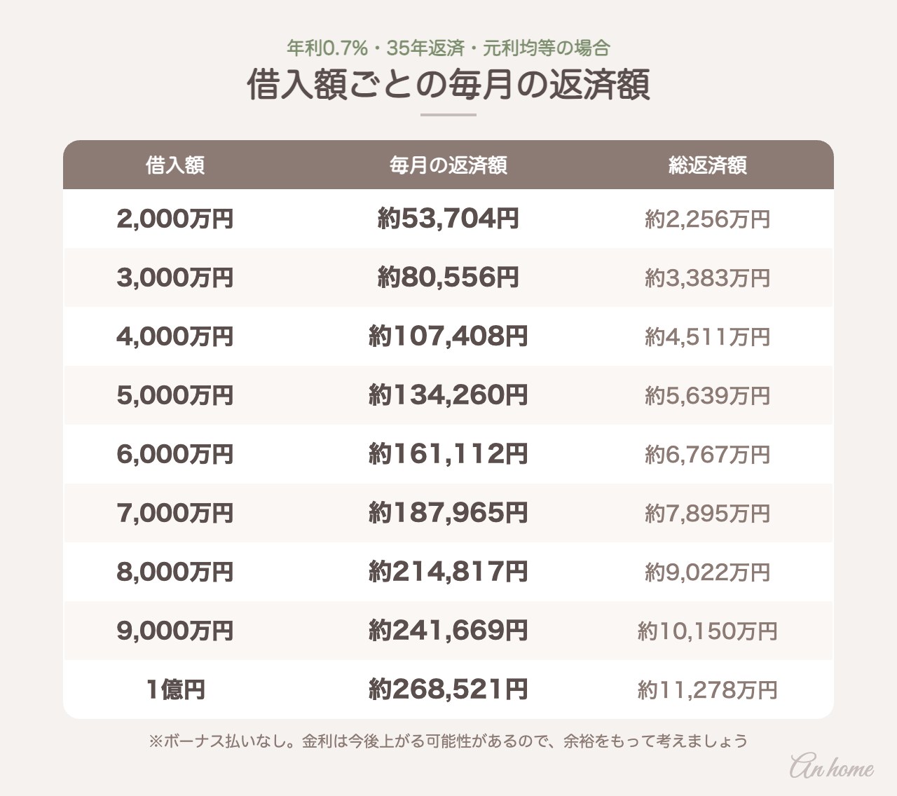 借入額ごとの毎月の返済額（年利0.7%・35年）