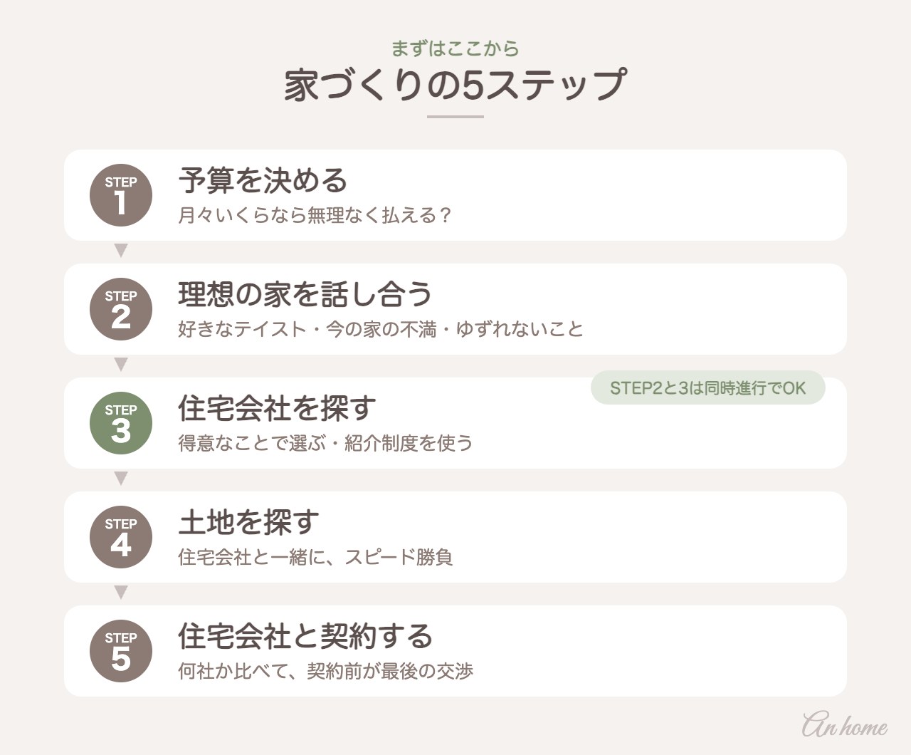 家づくりの5ステップ